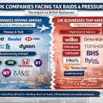 Business Closures in the UK: Are Tax Pressures Driving Entrepreneurs Away?